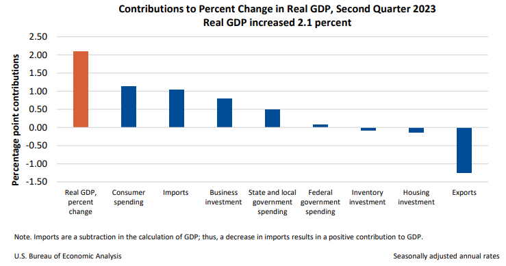 Gross Domestic Product (Second Estimate) Corporate Profits (Preliminary ...